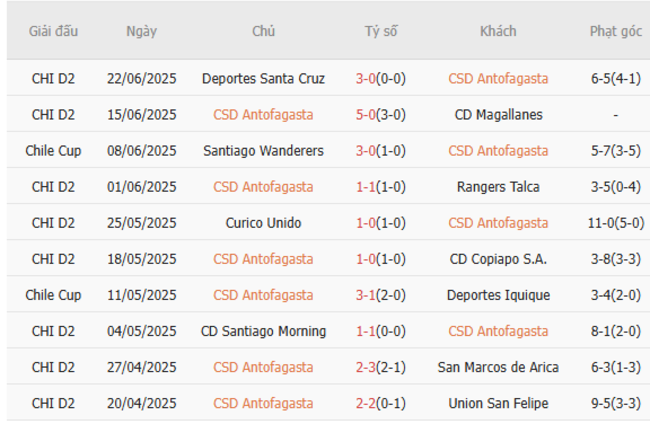 Soi kèo chuẩn xác CD Antofagasta vs Santiago Wanderers, 06h00 ngày 01/07 3 Thành tích gần đây của CD Antofagasta