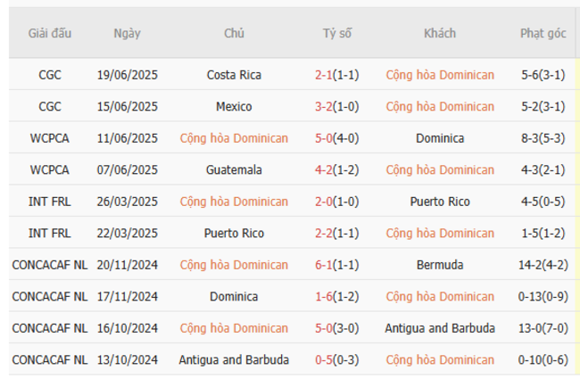Soi kèo chuẩn xác Dominican vs Suriname – 9h00 ngày 23/06 3 Thành tích gần đây của Dominican