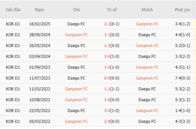 Soi kèo chuẩn xác Gangwon FC vs Daegu FC – 17h00 ngày 21/06 5 Kết quả chạm trán gần đây Gangwon FC vs Daegu FC