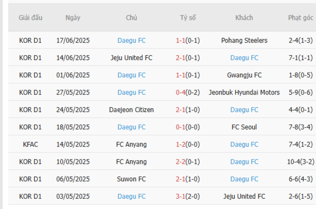 Soi kèo chuẩn xác Gangwon FC vs Daegu FC – 17h00 ngày 21/06 4 Thành tích gần đây của Daegu FC