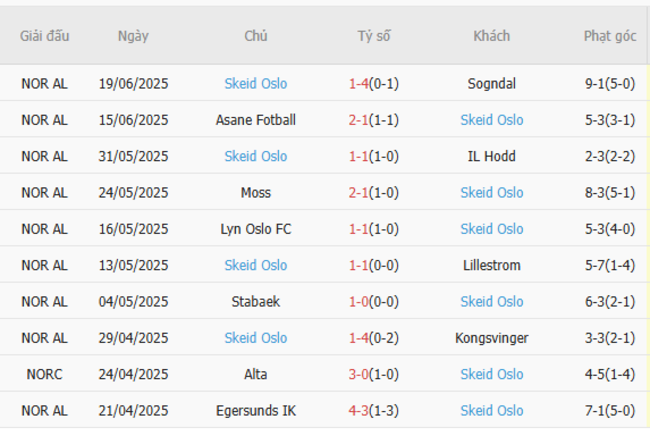 Thành tích gần đây của Skeid