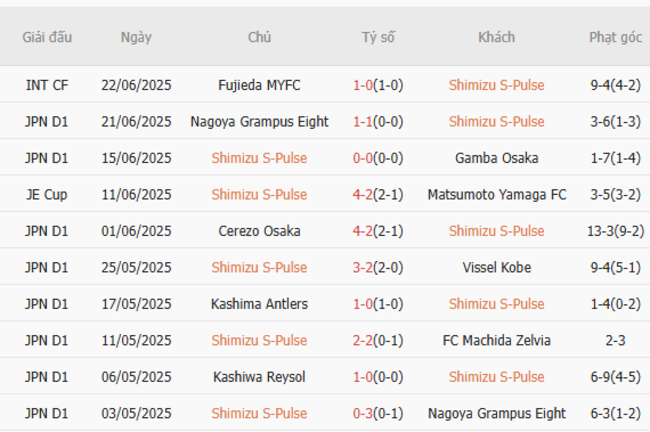 Soi kèo chuẩn xác Shimizu S-Pulse vs Kashiwa Reysol – 16h30 ngày 28/06 3 Thành tích gần đây của Shimizu S-Pulse