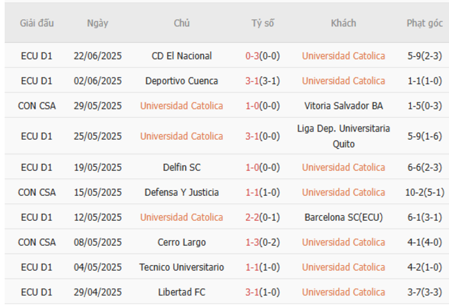 Soi kèo chuẩn xác Universidad Catolica vs Club Sport Emelec 07h00 ngày 26/06/2025 3 Thành tích gần đây của Universidad Catolica