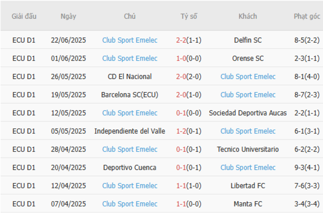 Soi kèo chuẩn xác Universidad Catolica vs Club Sport Emelec 07h00 ngày 26/06/2025 4 Thành tích gần đây của Club Sport Emelec