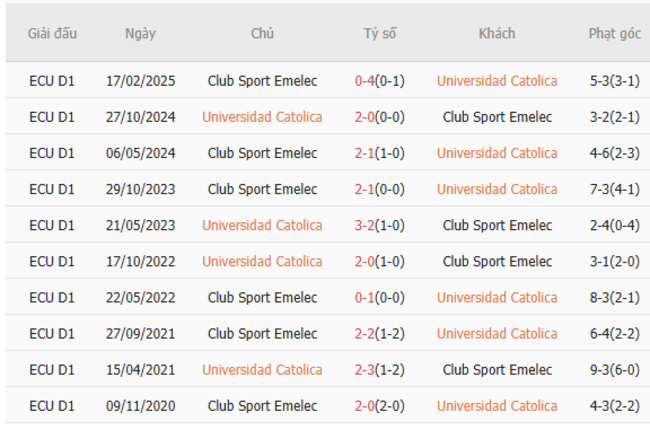 Soi kèo chuẩn xác Universidad Catolica vs Club Sport Emelec 07h00 ngày 26/06/2025 5 Kết quả chạm trán gần đây Universidad Catolica vs Club Sport Emelec