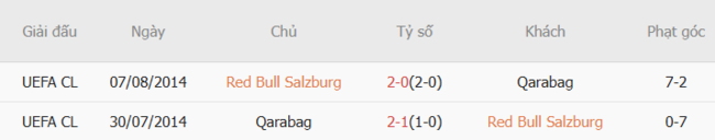Soi kèo chuẩn xác Red Bull Salzburg vs Qarabag, 23h00 15/07 5 Kết quả chạm trán gần đây Red Bull Salzburg vs Qarabag