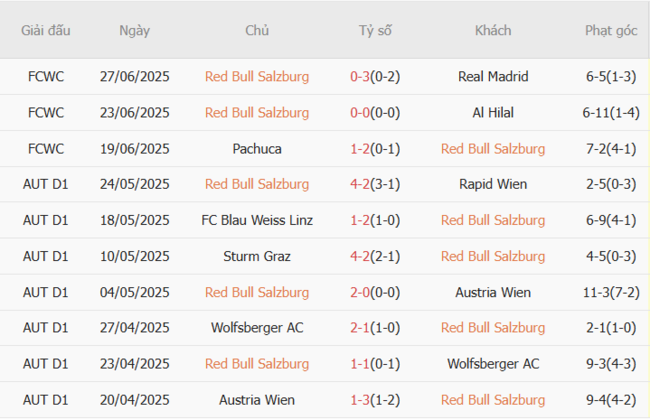 Soi kèo chuẩn xác Red Bull Salzburg vs Qarabag, 23h00 15/07 3 Thành tích gần đây của Red Bull Salzburg