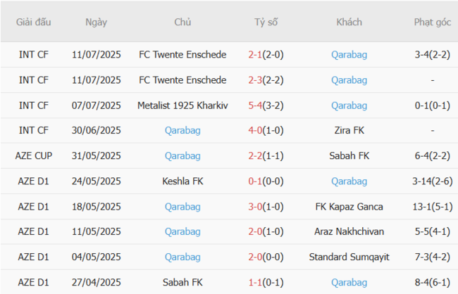 Soi kèo chuẩn xác Red Bull Salzburg vs Qarabag, 23h00 15/07 4 Thành tích gần đây của Qarabag
