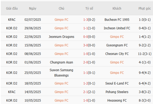 Thành tích gần đây của Gimpo FC