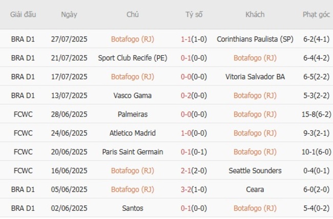 Thành tích gần đây của Botafogo (RJ)