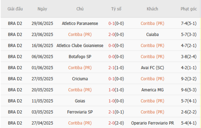 Soi kèo chuẩn xác Coritiba vs Volta Redonda – 5h00 ngày 05/07 3 Thành tích gần đây của Coritiba
