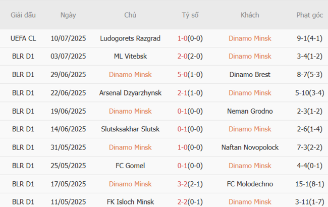 Soi kèo chuẩn xác Dinamo Minsk vs Ludogorets Razgrad, 1h45 17/07 3 Thành tích gần đây của Dinamo Minsk