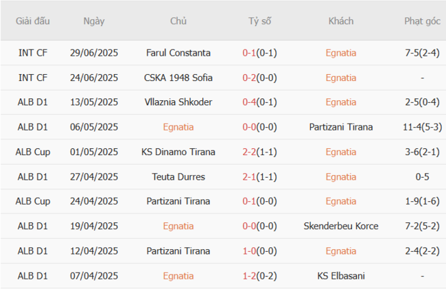 Kèo chuẩn xác Egnatia vs Breidablik, 2h00 ngày 09/07 3 Thành tích gần đây của Egnatia
