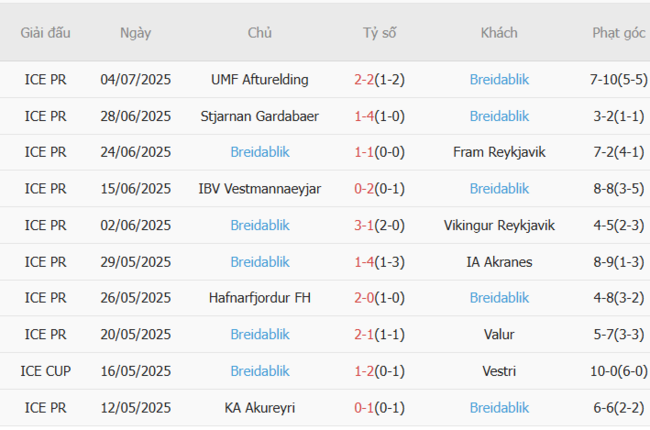 Kèo chuẩn xác Egnatia vs Breidablik, 2h00 ngày 09/07 4 Thành tích gần đây của Breidablik