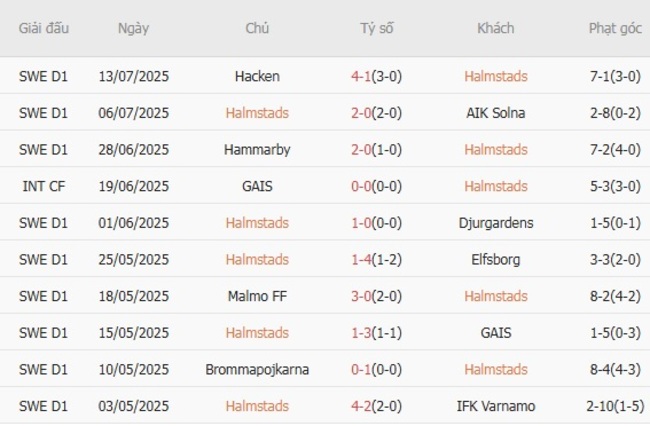 Thành tích gần đây của Halmstads