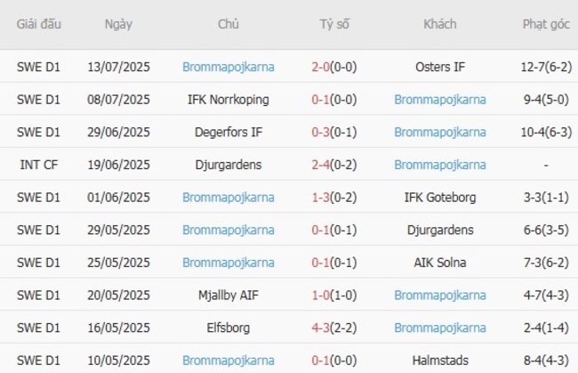 Thành tích gần đây của Brommapojkarna