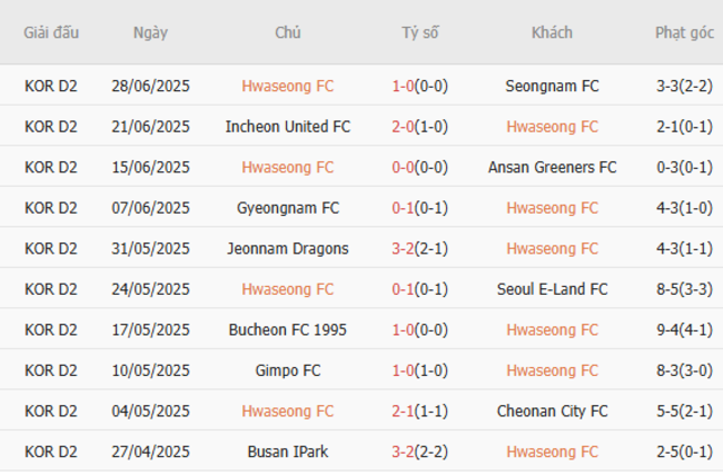 Thành tích gần đây của Hwaseong FC
