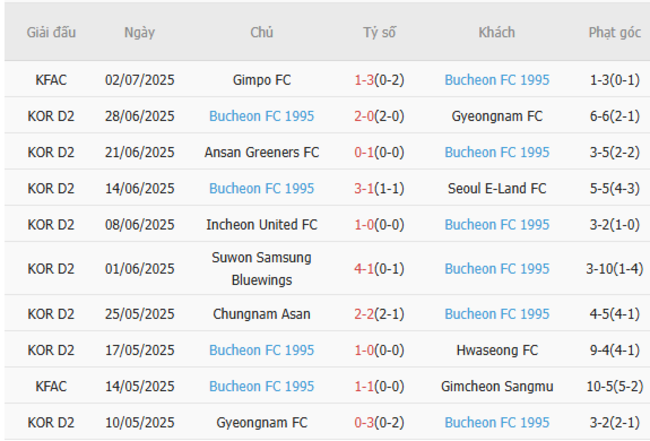 Thành tích gần đây của Bucheon FC 1995