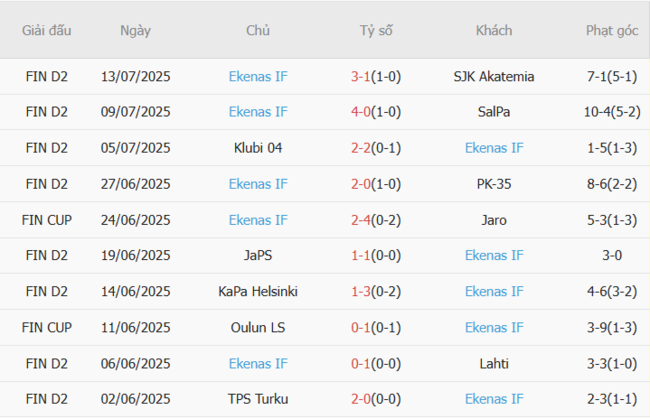 Thành tích gần đây của Ekenas IF
