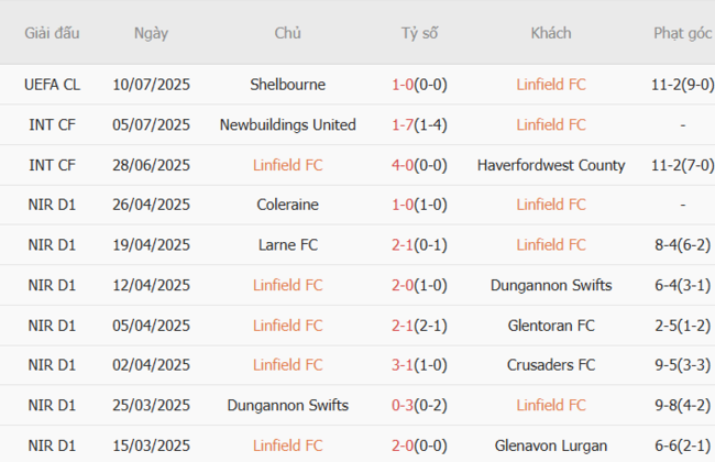Soi kèo chuẩn xác Linfield FC vs Shelbourne, 1h45 17/07 3 Thành tích gần đây của Linfield FC