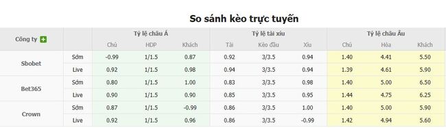 Tỷ lệ cược màn đối đầu giữa Midtjylland vs Sonderjyske