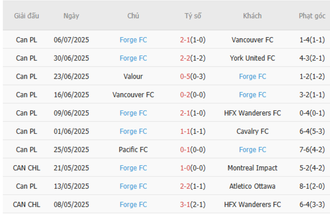 Kèo chuẩn xác Montreal Impact vs Forge FC, 6h00 ngày 10/07 4 Thành tích gần đây của Forge FC