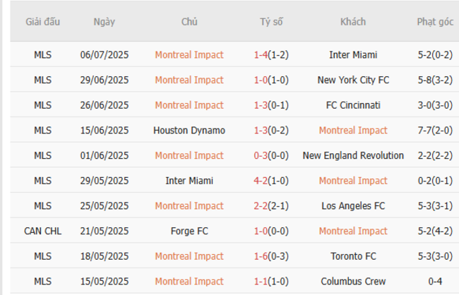 Kèo chuẩn xác Montreal Impact vs Forge FC, 6h00 ngày 10/07 3 Thành tích gần đây của Montreal Impact