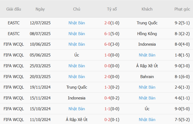 Thành tích gần đây của Nhật Bản