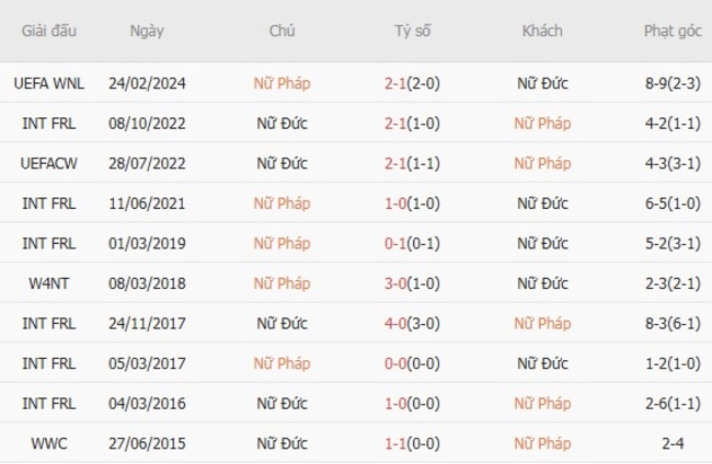Kèo chuẩn xác Nữ Pháp vs Nữ Đức, 02h00 20/07 5 Kết quả chạm trán gần đây Nữ Pháp vs Nữ Đức