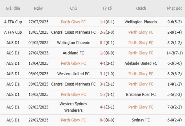 Thành tích gần đây của Perth Glory FC