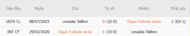 Kết quả chạm trán gần đây Rigas Futbola skola vs Levadia Tallinn
