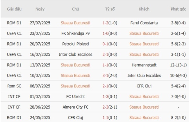 Kết quả gần đây của Steaua Bucuresti