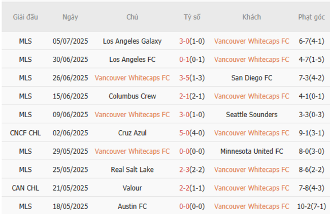Kèo chuẩn xác Vancouver Whitecaps FC vs Valour, 9h00 ngày 10/07 3 Thành tích gần đây của Vancouver Whitecaps FC