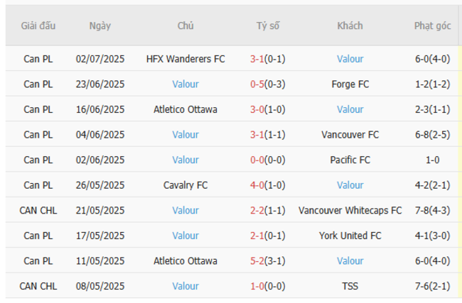 Kèo chuẩn xác Vancouver Whitecaps FC vs Valour, 9h00 ngày 10/07 4 Thành tích gần đây của Valour