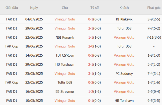 Kèo chuẩn xác Vikingur Gotu vs Lincoln Red Imps, 1h00 ngày 09/07 3 Thành tích gần đây của Vikingur Gotu