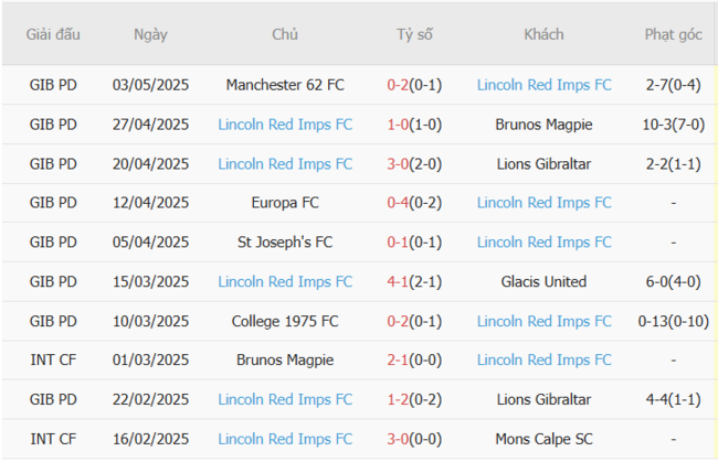 Kèo chuẩn xác Vikingur Gotu vs Lincoln Red Imps, 1h00 ngày 09/07 4 Thành tích gần đây của Lincoln Red Imps