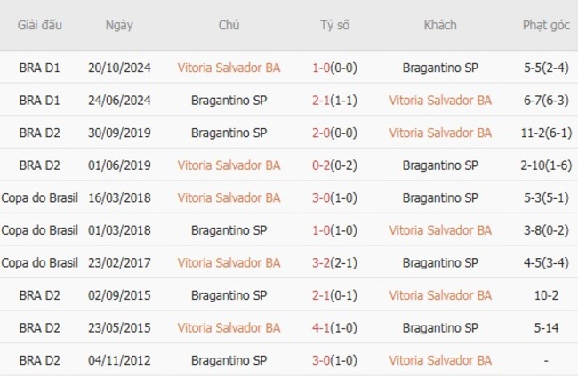 Kết quả chạm trán gần đây Vitoria Salvador BA vs Bragantino SP