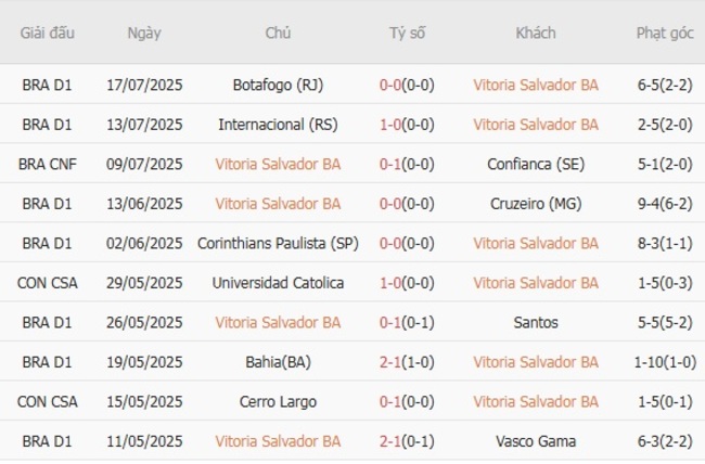 Thành tích gần đây của Vitoria Salvador BA