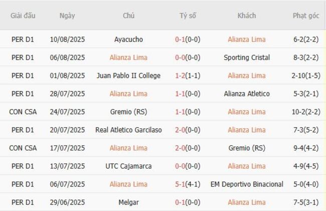 Thành tích gần đây của Alianza Lima