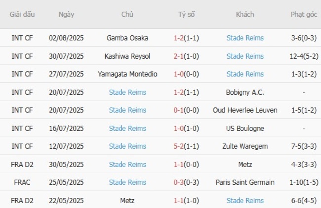 Thành tích gần đây của Stade Reims