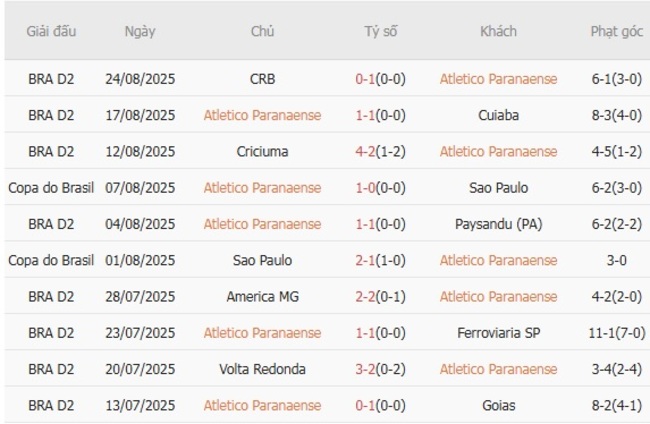 Thành tích gần đây của Atletico Paranaense 