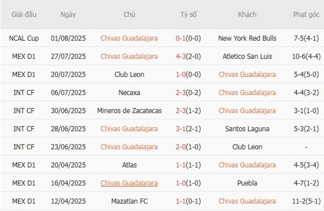 Thành tích gần đây của Chivas Guadalajara