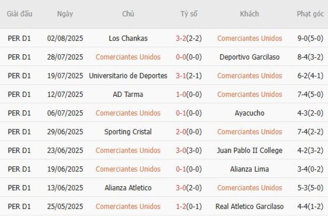 Thành tích gần đây của Comerciantes Unidos 