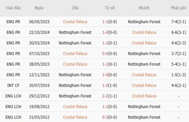 Soi kèo chuẩn xác Crystal Palace vs Nottingham Forest – 20h00 ngày 24/08 5 Kết quả chạm trán gần đây Crystal Palace vs Nottingham Forest