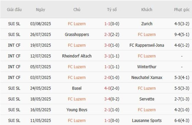 Thành tích gần đây của FC Luzern
