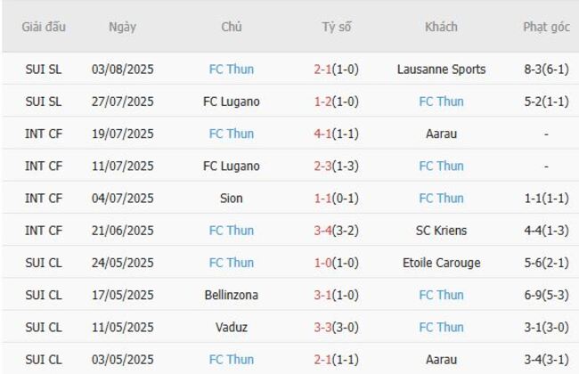 Thành tích gần đây của FC Thun