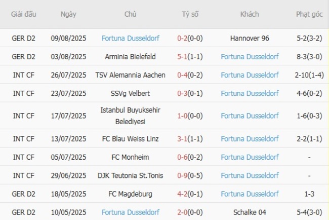 Thành tích gần đây của Fortuna Dusseldorf