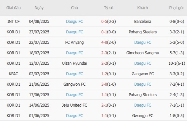 Thành tích gần đây của Daegu FC