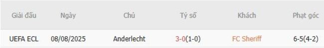 Kết quả chạm trán gần đây FC Sheriff vs Anderlecht