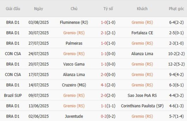 Thành tích gần đây của Gremio (RS)